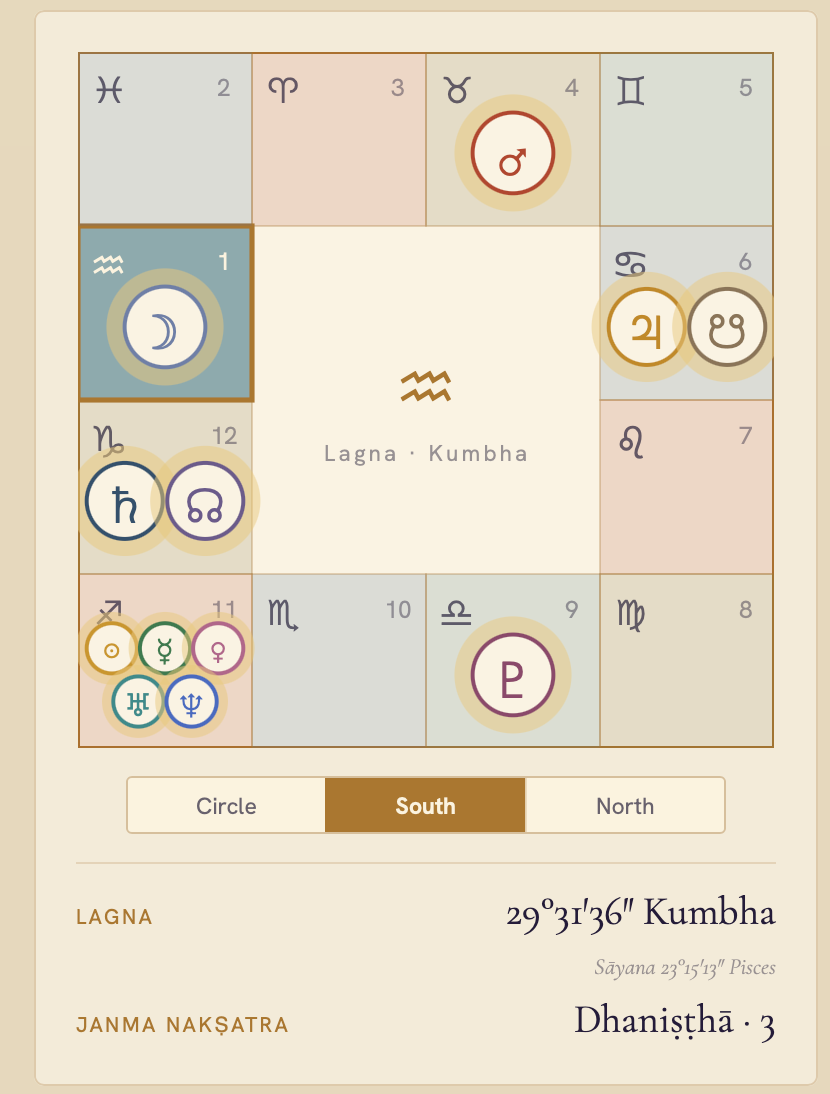 Step 02 · the chart cast — South, North or circle